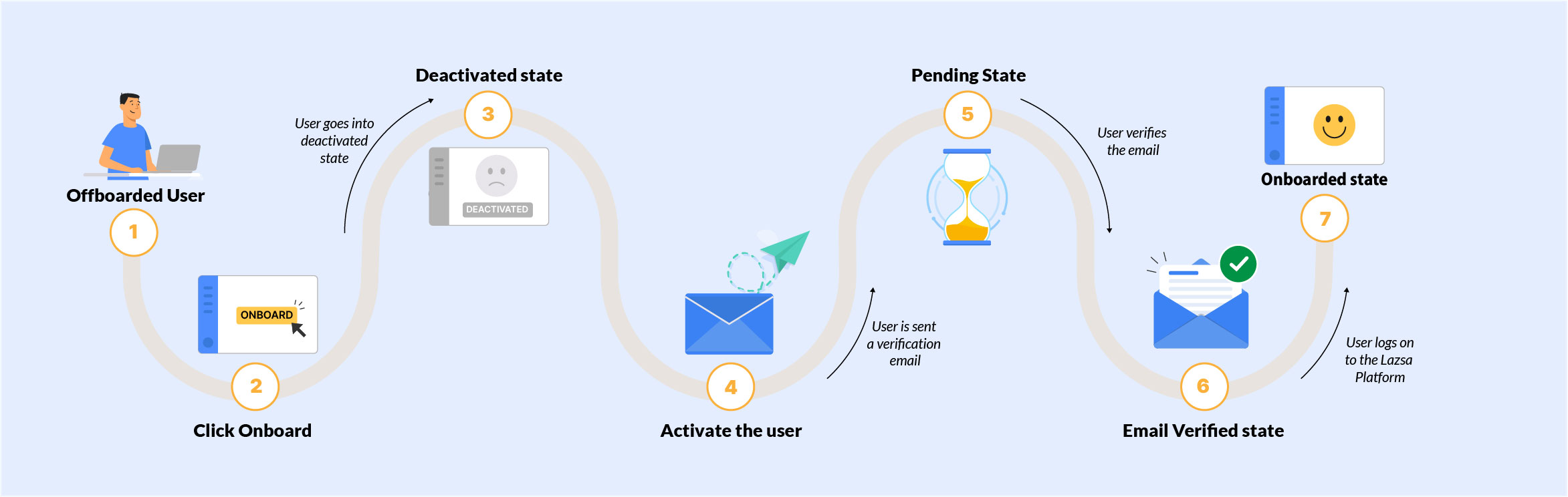 Onboarding a user who was offboarded previously